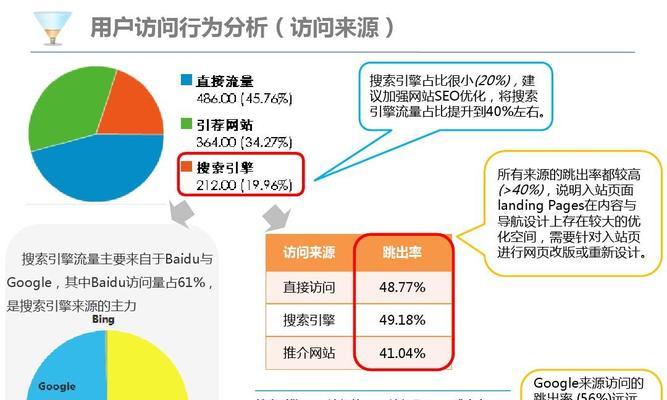 如何优化网站跳出率（探究跳出率对网站优化的影响及优化技巧）