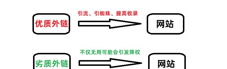 外链优化方向和策略解析（从建立关联到提高权重，提升网站外链效果）