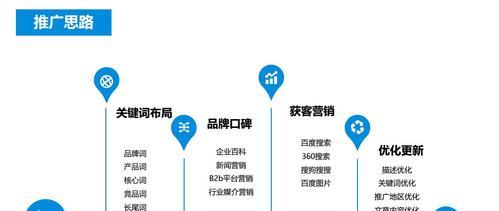 网站优化推广的经验总结（提高网站流量、增加转化率的实用技巧）