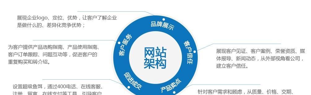 如何选择网站优化的选址？