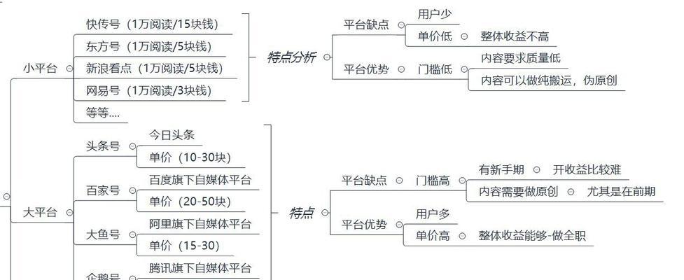 自媒体领域收益排行榜揭晓（年度自媒体收益排行榜公布，你赚了多少？）