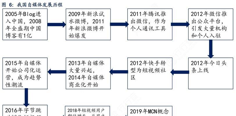 自媒体前景广阔，新时代的无限可能（从自媒体平台、内容生产、变现手段等角度探究未来发展趋势）