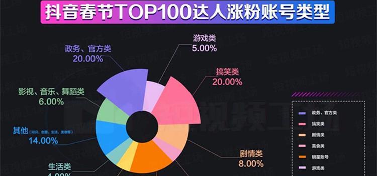 短视频营销：最易涨粉的内容与技巧