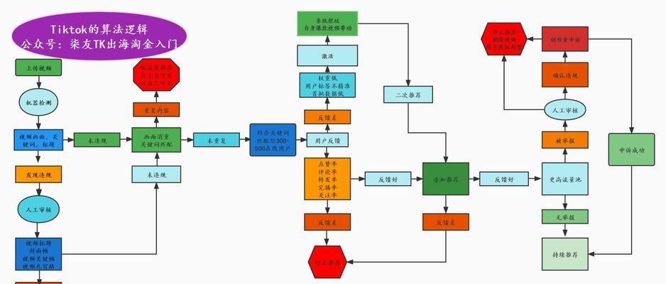 揭秘抖音热门机制的算法（从“千里送物”到“同城达人”，如何成为抖音热门？）