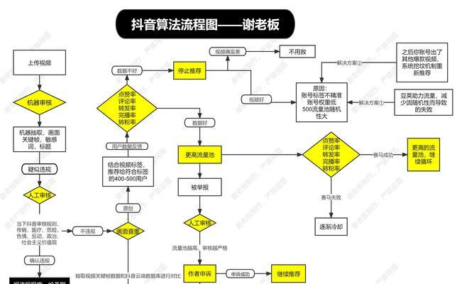 揭秘抖音热门机制的算法（从“千里送物”到“同城达人”，如何成为抖音热门？）