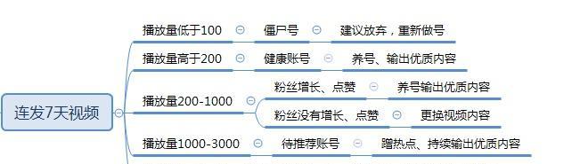 如何养抖音号避免被限流？（从内容、互动、粉丝三方面入手，提高账号质量。）