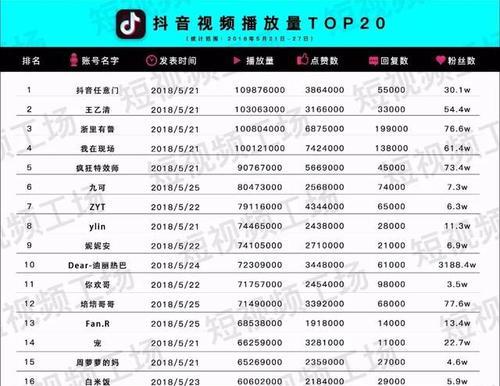 快速增加抖音粉丝1000个的方法（从内容、互动和营销角度出发，实现快速增长抖音粉丝数量）