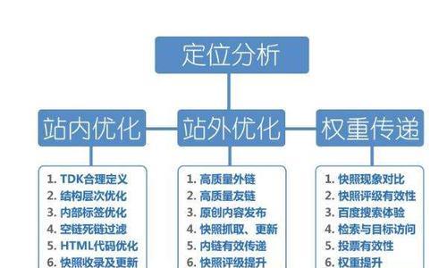 网站域名时间对SEO的影响（从域名注册时间、到更新频率的影响）