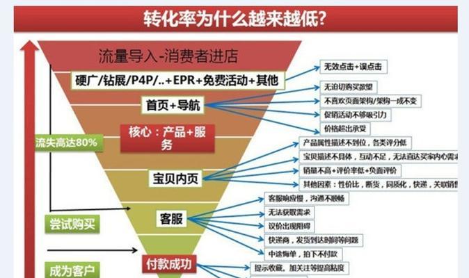 如何提高网站转化率？（从页面设计到营销策略，提升转化率）