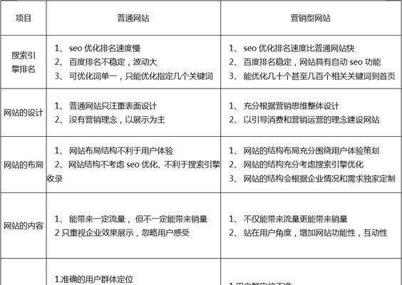 营销型网站为什么没有效果？（分析营销型网站的失效原因及对策措施）