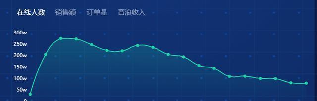 探究抖音直播数据图谱（直观了解直播数据走势，优化直播策略）