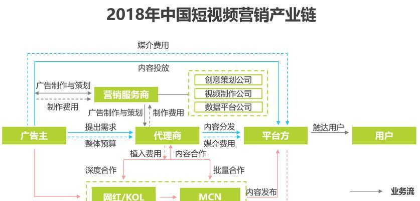 短视频营销（掌握短视频营销，开启全新的营销模式）