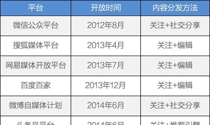 公众号自媒体工具（探究公众号自媒体工具的应用和价值）