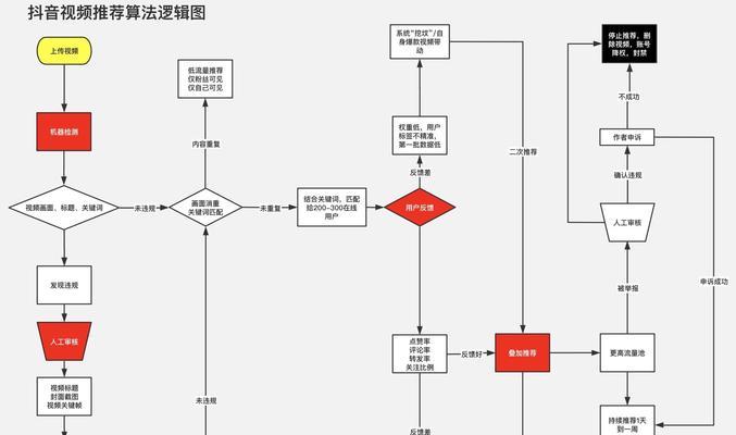 揭秘抖音算法机制（了解抖音内容推荐的神秘机制）