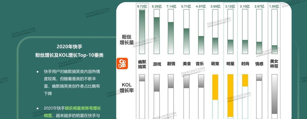 快手与抖音的距离越来越大（从用户需求、平台策略、技术创新看短视频领域大势）