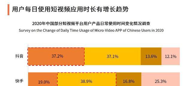 快手与抖音的距离越来越大（从用户需求、平台策略、技术创新看短视频领域大势）