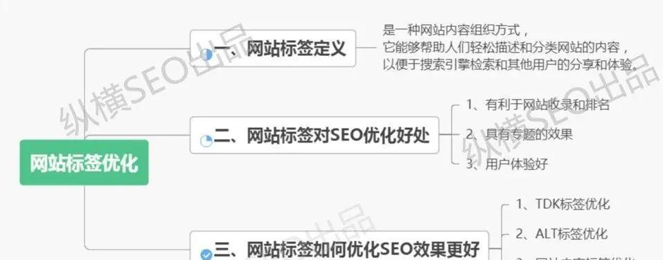 掌握SEO优化中的几个重要标签（提高网站排名，增加流量的关键）