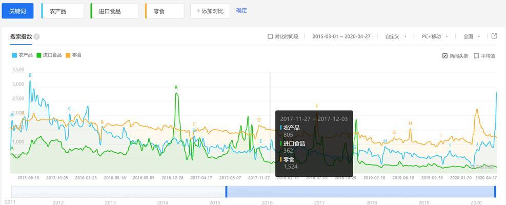 揭秘百度搜索量等于百度指数的真相（你所不知道的搜索量和指数）