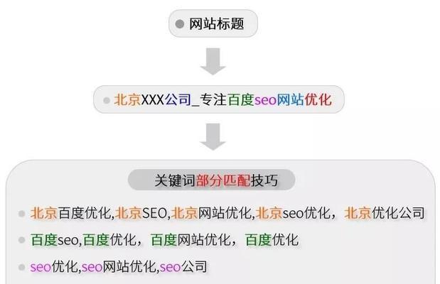 快速提升网站排名的实用技巧（学会这些技巧，让你的网站轻松登顶！）