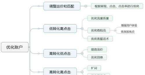 新手SEM要避免的十个失误（如何避免新手在SEM中常犯的错误）