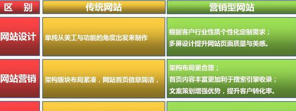 探究受欢迎的营销型网站的特征（分析成功营销网站的共性与关键点）