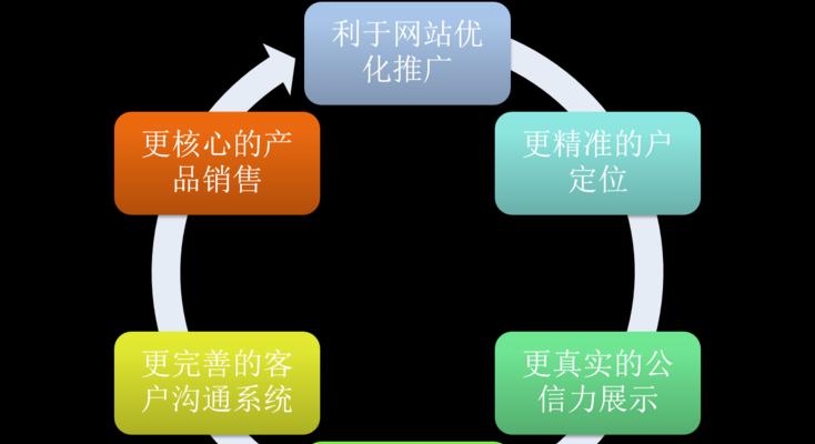 营销型网站的优势与普通网站的比较（为什么营销型网站更适合企业？）