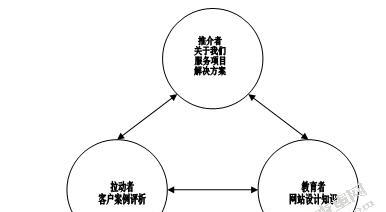 打造营销型网站，提升品牌价值（功能定位与的重要性）