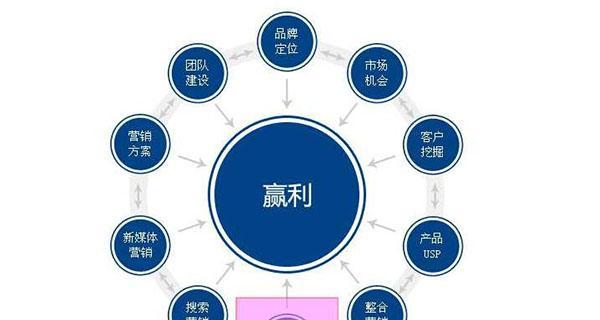 如何定位好营销型网站？（掌握营销型网站定位的关键因素）