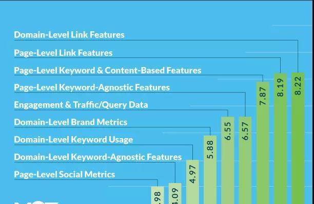 影响Google排名的重要因素（提高网站排名的10个有效方法）