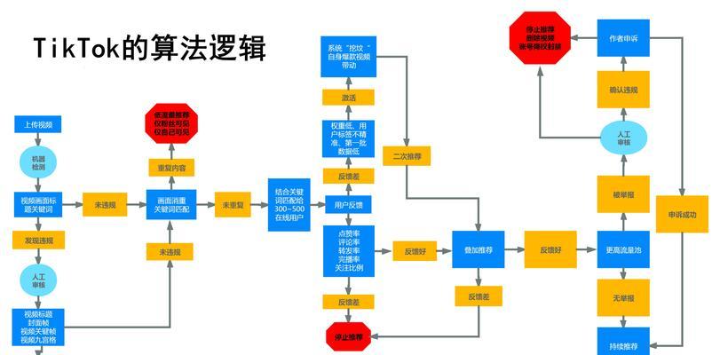 揭秘抖音短视频推荐逻辑（数据分析揭示，你的视频为何被推荐）