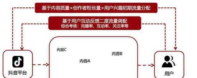 抖音如何实现从0到12亿粉丝的内容流转与算法逻辑（探究抖音内容传播机制背后的算法逻辑与策略）