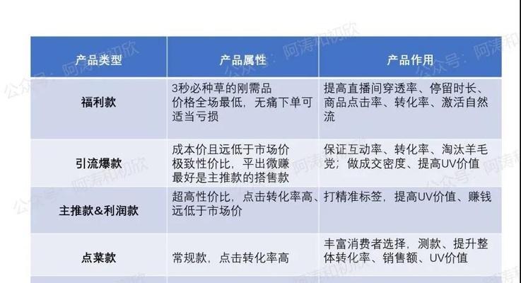 打造抖音直播爆款，这里有最全的选品攻略！（掌握选品技巧，让你的直播卖货不愁！）