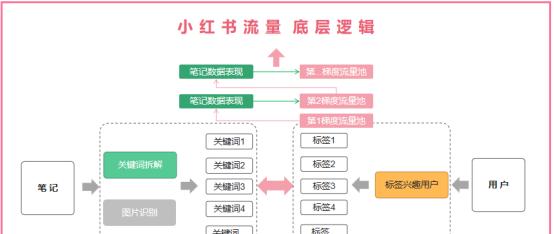 小红书的冷启动策略与技巧（如何快速吃掉热词流量？）