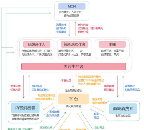 小红书营销必学（教你如何通过自建鱼塘吸引目标用户，提高品牌曝光度和销售额）