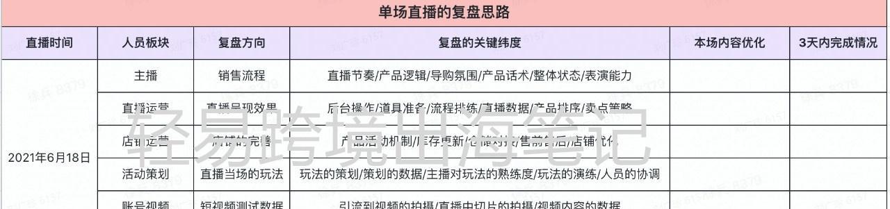 如何有效做好直播带货复盘？（全面分析复盘流程，提升直播带货效果）