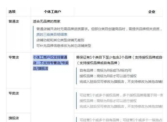 抖音开通橱窗个体营业执照——零售业者的福音（轻松实现线上销售，让小店经济更加蓬勃发展）