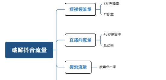 零基础也能赚钱！没有1000粉丝怎么带货转发？（从零开始，教你如何利用短视频平台赚钱！）