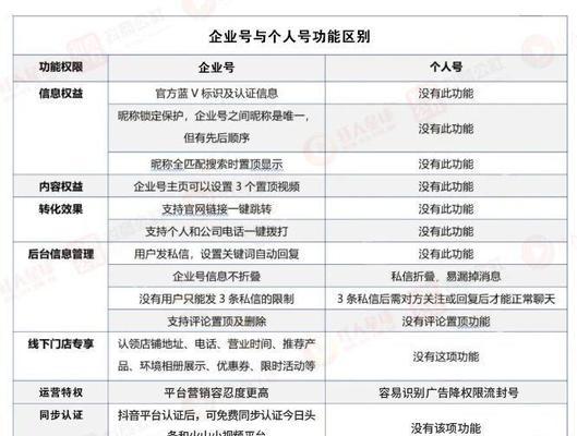 抖音企业号如何开通商家页面权限（教你步步为营打造完美商家页面）