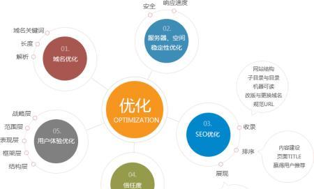 优化网站的五个引流方法（提升网站流量，让你的网站更受欢迎）