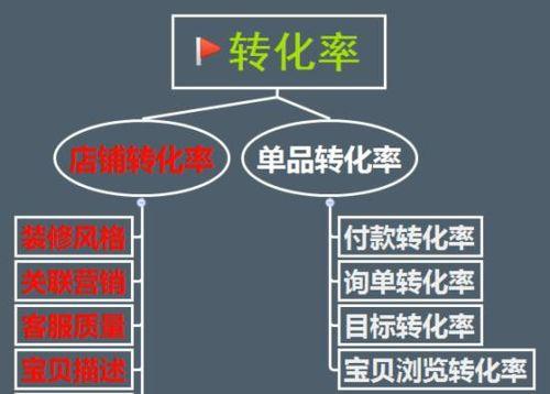 如何结合SEO和自媒体提高转化率？（有效的数字营销策略和实践）