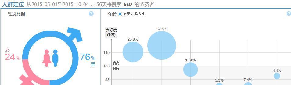 如何分析SEO数据优化网站？（提升网站排名的10个有效方法）