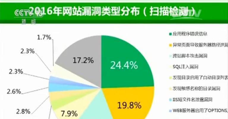 白帽技术快速提升网站排名（使用白帽技术优化您的网站，迅速提升搜索引擎排名）