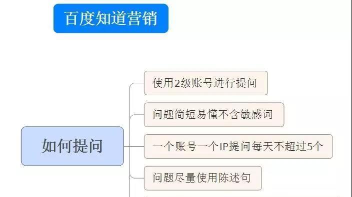 如何利用百度知道进行产品推广（十步教你在百度知道上快速推广产品）