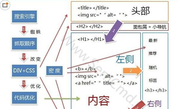 站点结构及导航优化（优化站点结构与导航，提升用户体验）