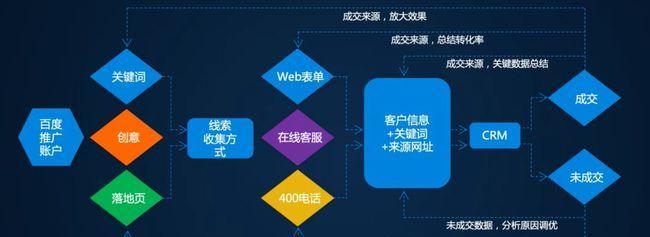 中小型企业SEM推广账户的优化策略（如何提升SEM推广账户的ROI）