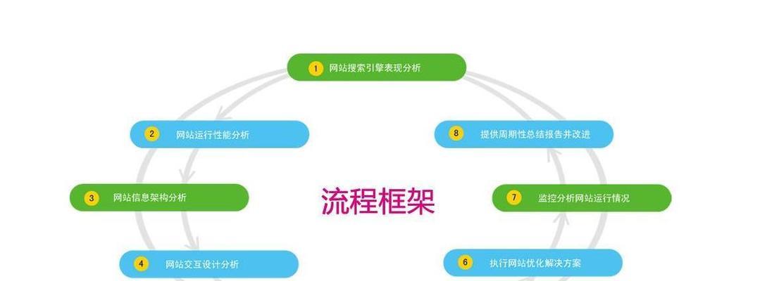 如何撰写一份有效的网站优化方案（思考好这些问题，让你的网站优化事半功倍）