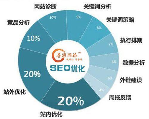 提升百度SEO排名的6个技巧