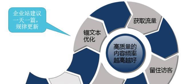 百度SEO优化——从布局到流程解析（掌握百度SEO优化4个步骤、6个策略和3大难题）