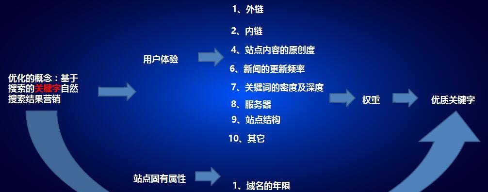 网站优化与SEO的指南（掌握SEO优化技巧，让你的网站飞速腾飞）