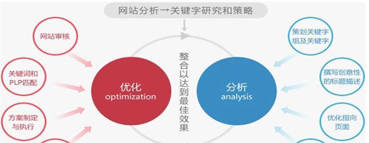 SEO排名核心因素剖析（从主题、内容、链接、用户体验四个方面深入探讨）